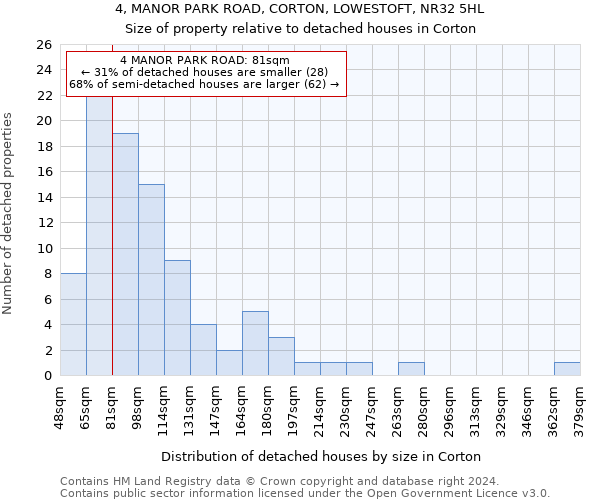 4, MANOR PARK ROAD, CORTON, LOWESTOFT, NR32 5HL: Size of property relative to detached houses in Corton