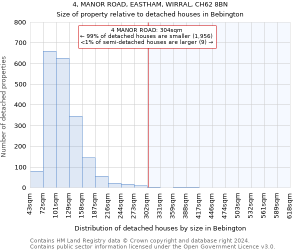 4, MANOR ROAD, EASTHAM, WIRRAL, CH62 8BN: Size of property relative to detached houses in Bebington