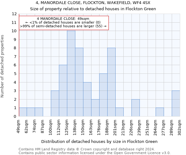 4, MANORDALE CLOSE, FLOCKTON, WAKEFIELD, WF4 4SX: Size of property relative to detached houses in Flockton Green