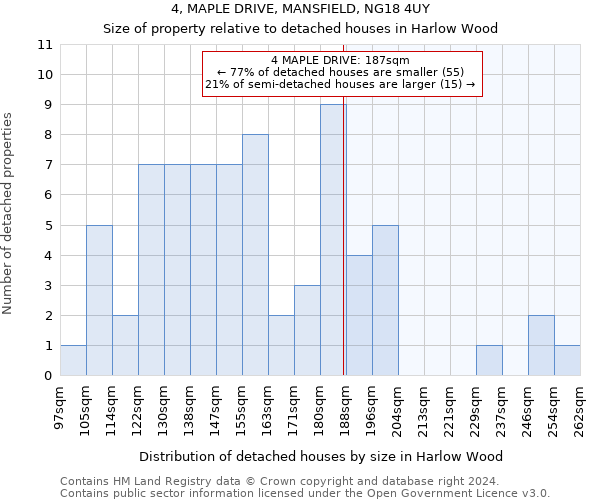 4, MAPLE DRIVE, MANSFIELD, NG18 4UY: Size of property relative to detached houses in Harlow Wood