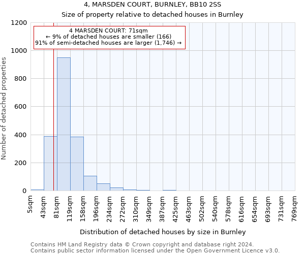 4, MARSDEN COURT, BURNLEY, BB10 2SS: Size of property relative to detached houses in Burnley