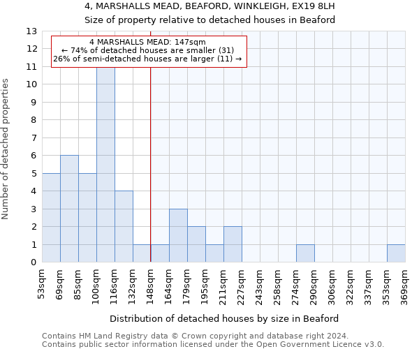 4, MARSHALLS MEAD, BEAFORD, WINKLEIGH, EX19 8LH: Size of property relative to detached houses in Beaford