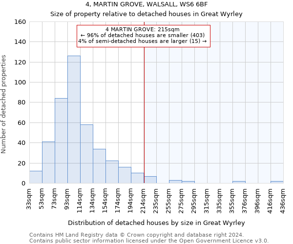 4, MARTIN GROVE, WALSALL, WS6 6BF: Size of property relative to detached houses in Great Wyrley