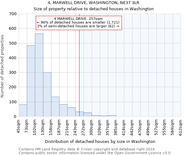 4, MARWELL DRIVE, WASHINGTON, NE37 3LR: Size of property relative to detached houses in Washington