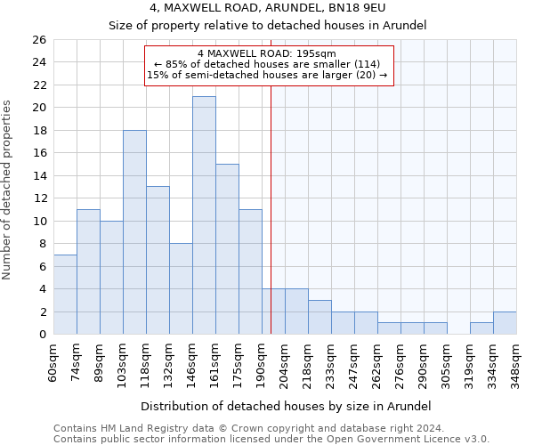 4, MAXWELL ROAD, ARUNDEL, BN18 9EU: Size of property relative to detached houses in Arundel