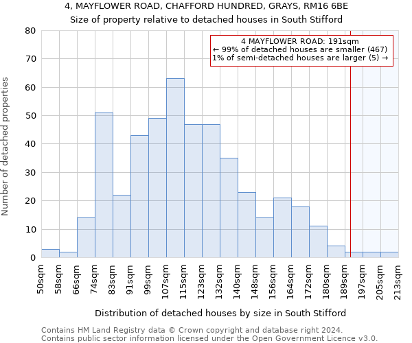 4, MAYFLOWER ROAD, CHAFFORD HUNDRED, GRAYS, RM16 6BE: Size of property relative to detached houses in South Stifford