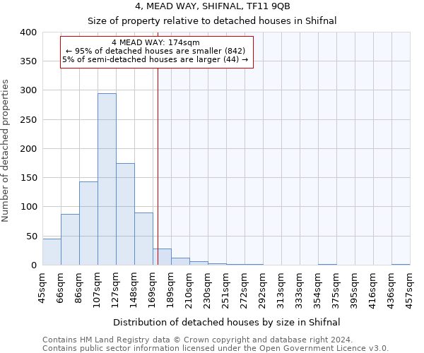 4, MEAD WAY, SHIFNAL, TF11 9QB: Size of property relative to detached houses in Shifnal