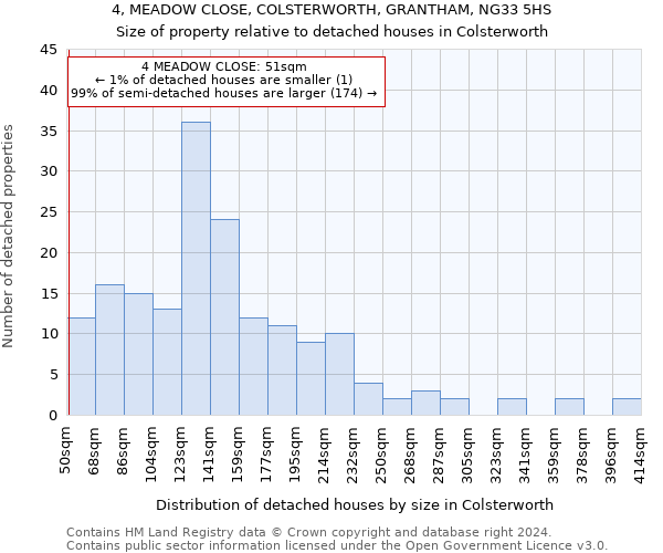 4, MEADOW CLOSE, COLSTERWORTH, GRANTHAM, NG33 5HS: Size of property relative to detached houses in Colsterworth