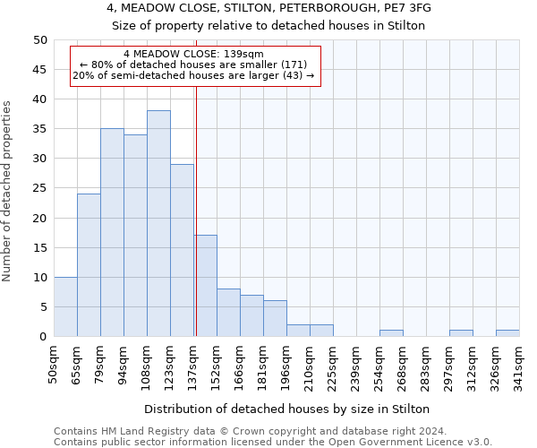 4, MEADOW CLOSE, STILTON, PETERBOROUGH, PE7 3FG: Size of property relative to detached houses in Stilton