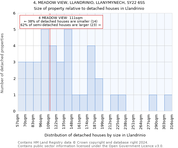 4, MEADOW VIEW, LLANDRINIO, LLANYMYNECH, SY22 6SS: Size of property relative to detached houses in Llandrinio