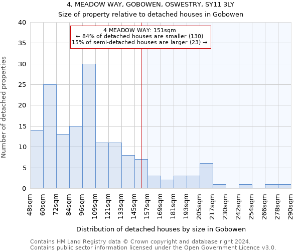 4, MEADOW WAY, GOBOWEN, OSWESTRY, SY11 3LY: Size of property relative to detached houses in Gobowen