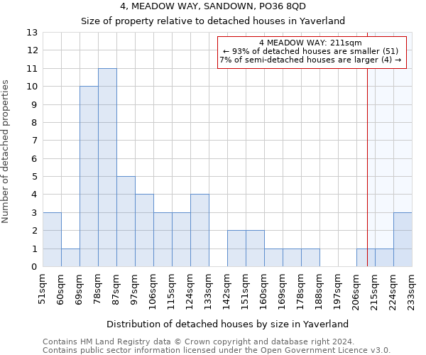 4, MEADOW WAY, SANDOWN, PO36 8QD: Size of property relative to detached houses in Yaverland