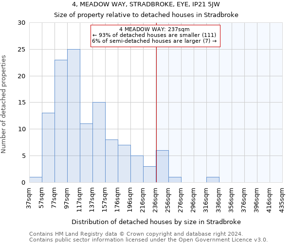 4, MEADOW WAY, STRADBROKE, EYE, IP21 5JW: Size of property relative to detached houses in Stradbroke