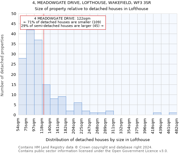 4, MEADOWGATE DRIVE, LOFTHOUSE, WAKEFIELD, WF3 3SR: Size of property relative to detached houses in Lofthouse