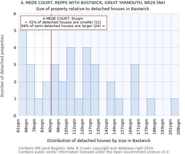 4, MEDE COURT, REPPS WITH BASTWICK, GREAT YARMOUTH, NR29 5NH: Size of property relative to detached houses in Bastwick