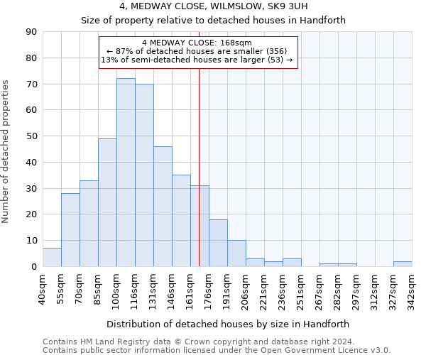 4, MEDWAY CLOSE, WILMSLOW, SK9 3UH: Size of property relative to detached houses in Handforth