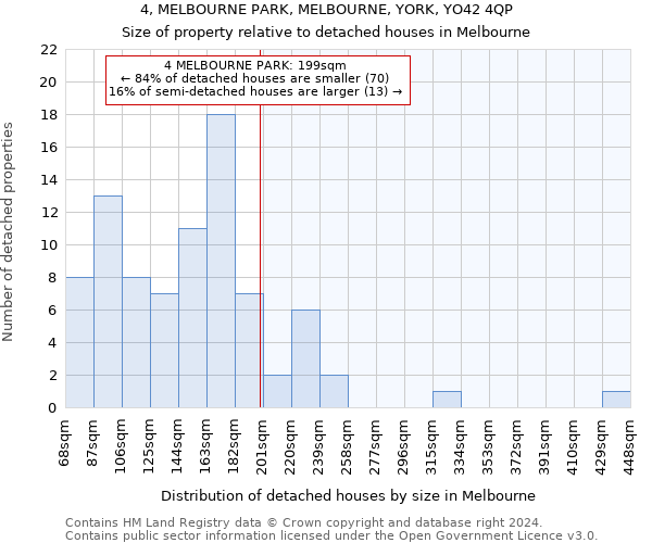 4, MELBOURNE PARK, MELBOURNE, YORK, YO42 4QP: Size of property relative to detached houses in Melbourne