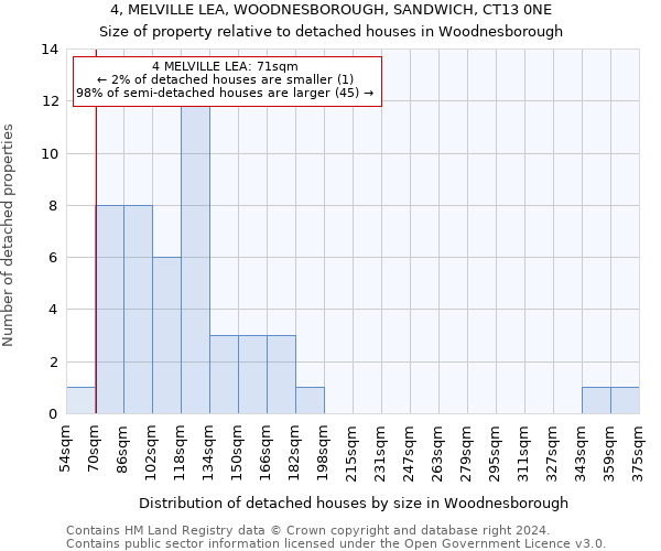 4, MELVILLE LEA, WOODNESBOROUGH, SANDWICH, CT13 0NE: Size of property relative to detached houses in Woodnesborough