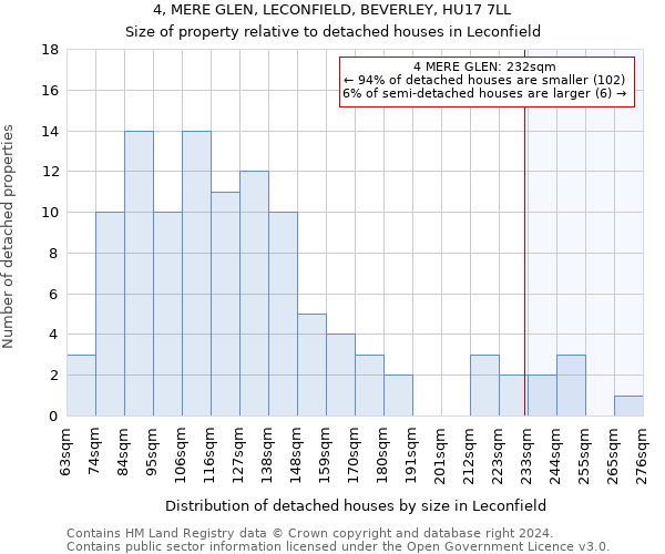 4, MERE GLEN, LECONFIELD, BEVERLEY, HU17 7LL: Size of property relative to detached houses in Leconfield