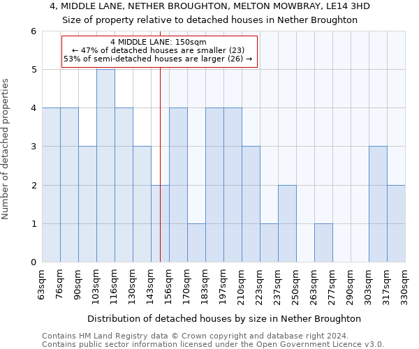 4, MIDDLE LANE, NETHER BROUGHTON, MELTON MOWBRAY, LE14 3HD: Size of property relative to detached houses in Nether Broughton