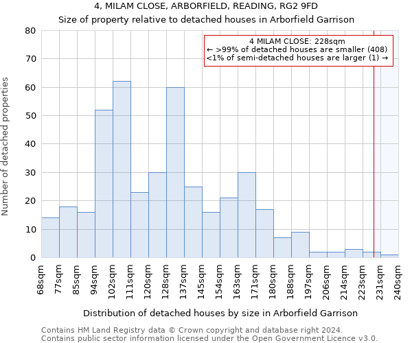 4, MILAM CLOSE, ARBORFIELD, READING, RG2 9FD: Size of property relative to detached houses in Arborfield Garrison