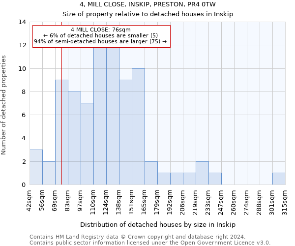 4, MILL CLOSE, INSKIP, PRESTON, PR4 0TW: Size of property relative to detached houses in Inskip