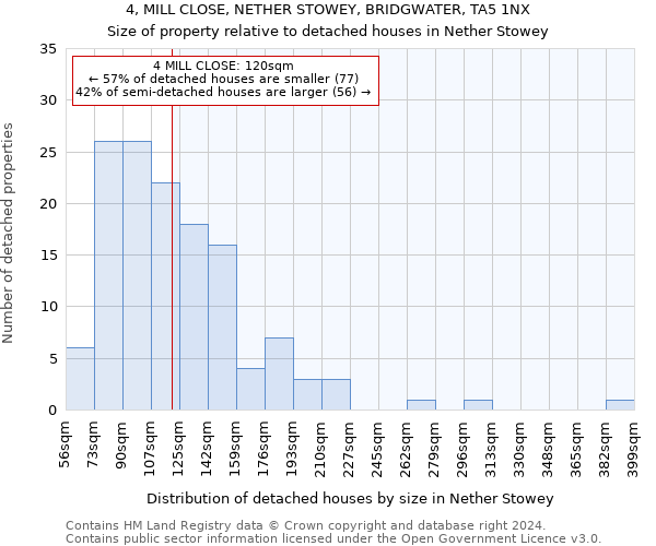 4, MILL CLOSE, NETHER STOWEY, BRIDGWATER, TA5 1NX: Size of property relative to detached houses in Nether Stowey