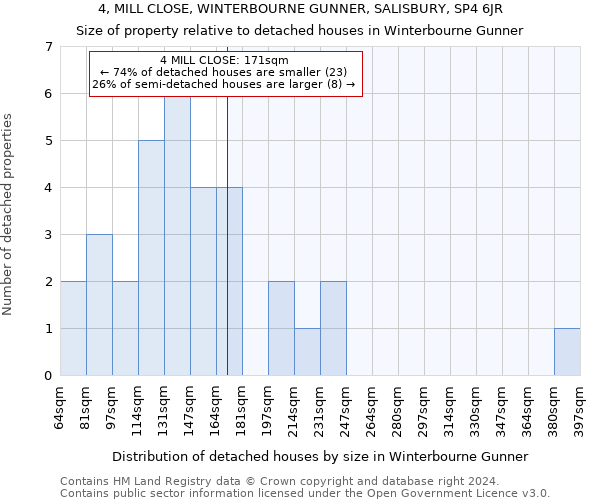 4, MILL CLOSE, WINTERBOURNE GUNNER, SALISBURY, SP4 6JR: Size of property relative to detached houses in Winterbourne Gunner