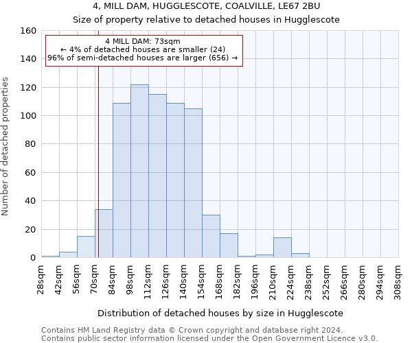 4, MILL DAM, HUGGLESCOTE, COALVILLE, LE67 2BU: Size of property relative to detached houses in Hugglescote