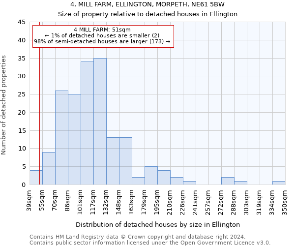 4, MILL FARM, ELLINGTON, MORPETH, NE61 5BW: Size of property relative to detached houses in Ellington