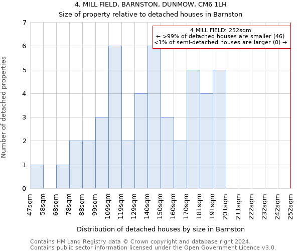 4, MILL FIELD, BARNSTON, DUNMOW, CM6 1LH: Size of property relative to detached houses in Barnston