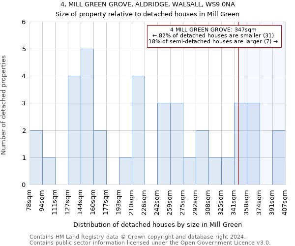 4, MILL GREEN GROVE, ALDRIDGE, WALSALL, WS9 0NA: Size of property relative to detached houses in Mill Green