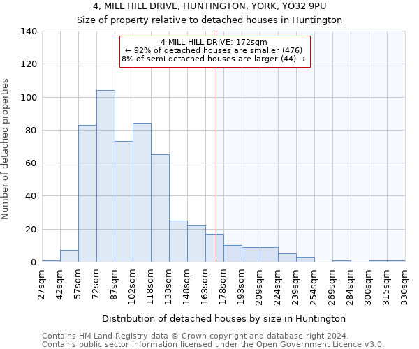 4, MILL HILL DRIVE, HUNTINGTON, YORK, YO32 9PU: Size of property relative to detached houses in Huntington