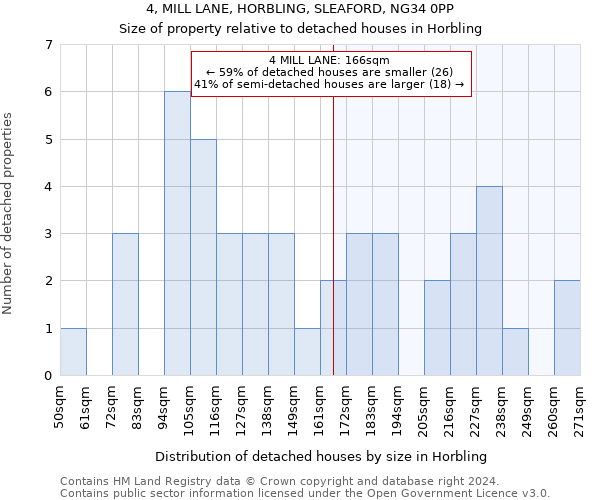 4, MILL LANE, HORBLING, SLEAFORD, NG34 0PP: Size of property relative to detached houses in Horbling