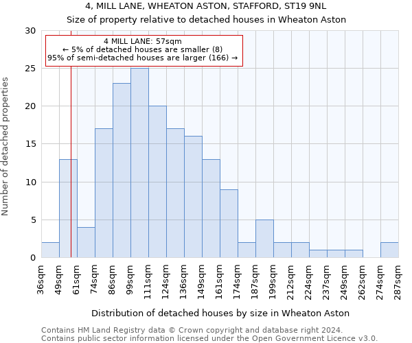 4, MILL LANE, WHEATON ASTON, STAFFORD, ST19 9NL: Size of property relative to detached houses in Wheaton Aston