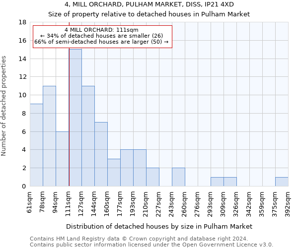 4, MILL ORCHARD, PULHAM MARKET, DISS, IP21 4XD: Size of property relative to detached houses in Pulham Market