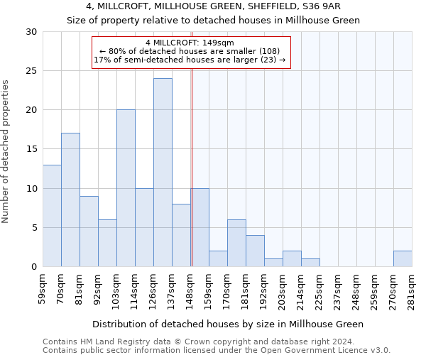 4, MILLCROFT, MILLHOUSE GREEN, SHEFFIELD, S36 9AR: Size of property relative to detached houses in Millhouse Green