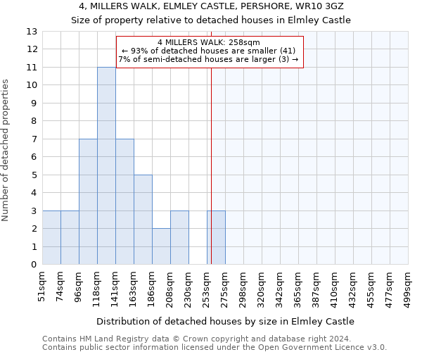 4, MILLERS WALK, ELMLEY CASTLE, PERSHORE, WR10 3GZ: Size of property relative to detached houses in Elmley Castle