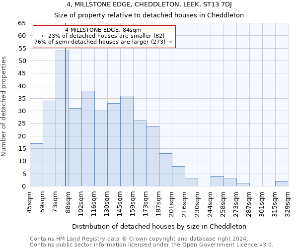 4, MILLSTONE EDGE, CHEDDLETON, LEEK, ST13 7DJ: Size of property relative to detached houses in Cheddleton