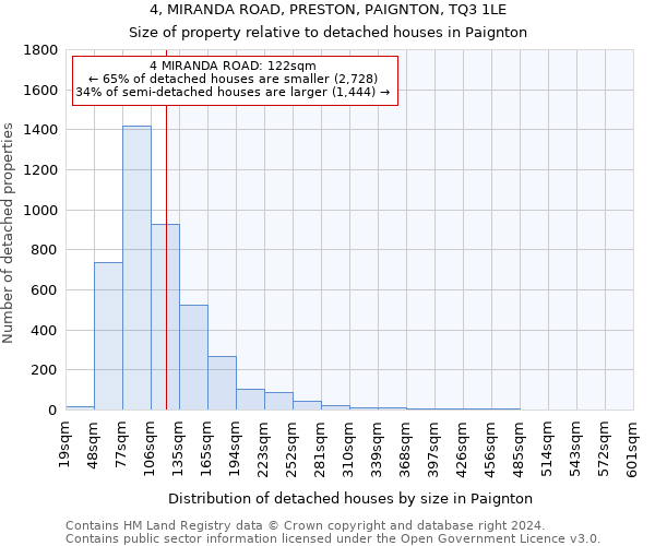 4, MIRANDA ROAD, PRESTON, PAIGNTON, TQ3 1LE: Size of property relative to detached houses in Paignton