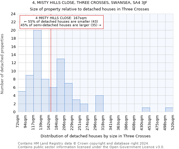 4, MISTY HILLS CLOSE, THREE CROSSES, SWANSEA, SA4 3JF: Size of property relative to detached houses in Three Crosses