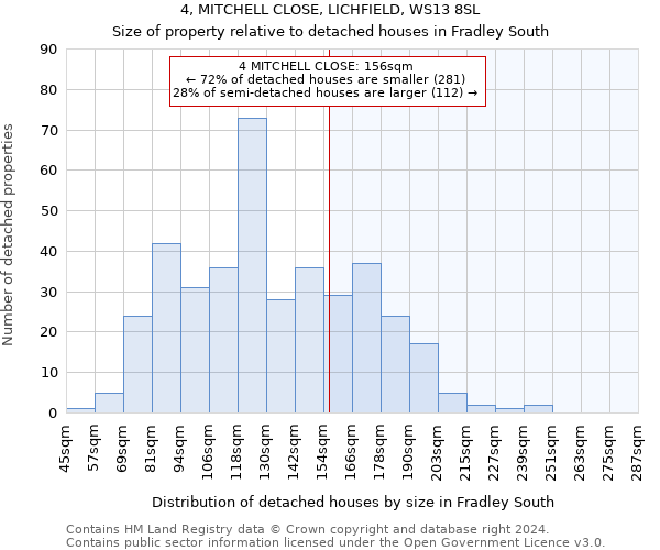 4, MITCHELL CLOSE, LICHFIELD, WS13 8SL: Size of property relative to detached houses in Fradley South