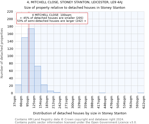 4, MITCHELL CLOSE, STONEY STANTON, LEICESTER, LE9 4AJ: Size of property relative to detached houses in Stoney Stanton