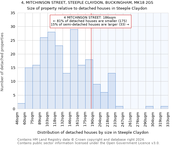 4, MITCHINSON STREET, STEEPLE CLAYDON, BUCKINGHAM, MK18 2GS: Size of property relative to detached houses in Steeple Claydon