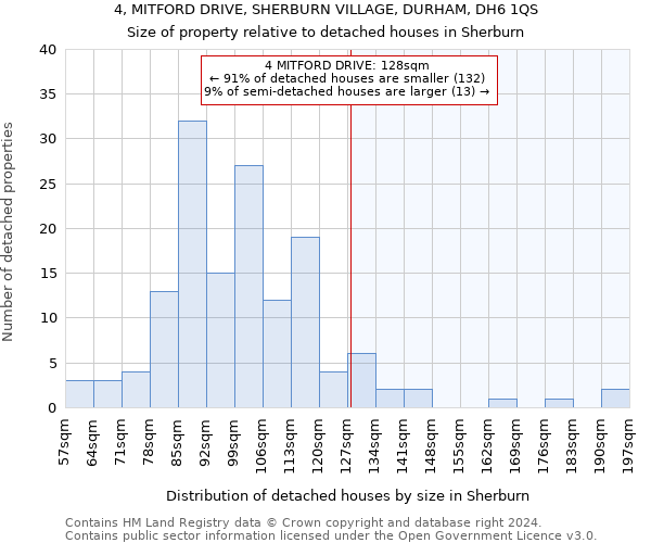 4, MITFORD DRIVE, SHERBURN VILLAGE, DURHAM, DH6 1QS: Size of property relative to detached houses in Sherburn