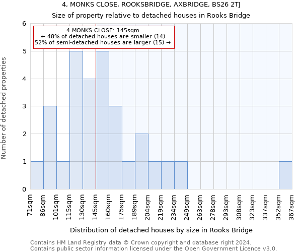 4, MONKS CLOSE, ROOKSBRIDGE, AXBRIDGE, BS26 2TJ: Size of property relative to detached houses in Rooks Bridge