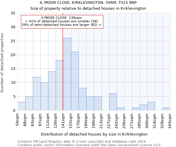 4, MOOR CLOSE, KIRKLEVINGTON, YARM, TS15 9NP: Size of property relative to detached houses in Kirklevington