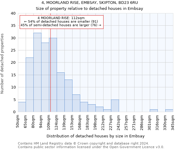 4, MOORLAND RISE, EMBSAY, SKIPTON, BD23 6RU: Size of property relative to detached houses in Embsay