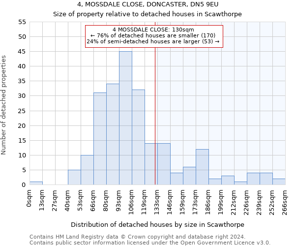 4, MOSSDALE CLOSE, DONCASTER, DN5 9EU: Size of property relative to detached houses in Scawthorpe