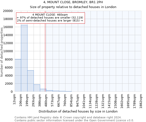 4, MOUNT CLOSE, BROMLEY, BR1 2PH: Size of property relative to detached houses in London